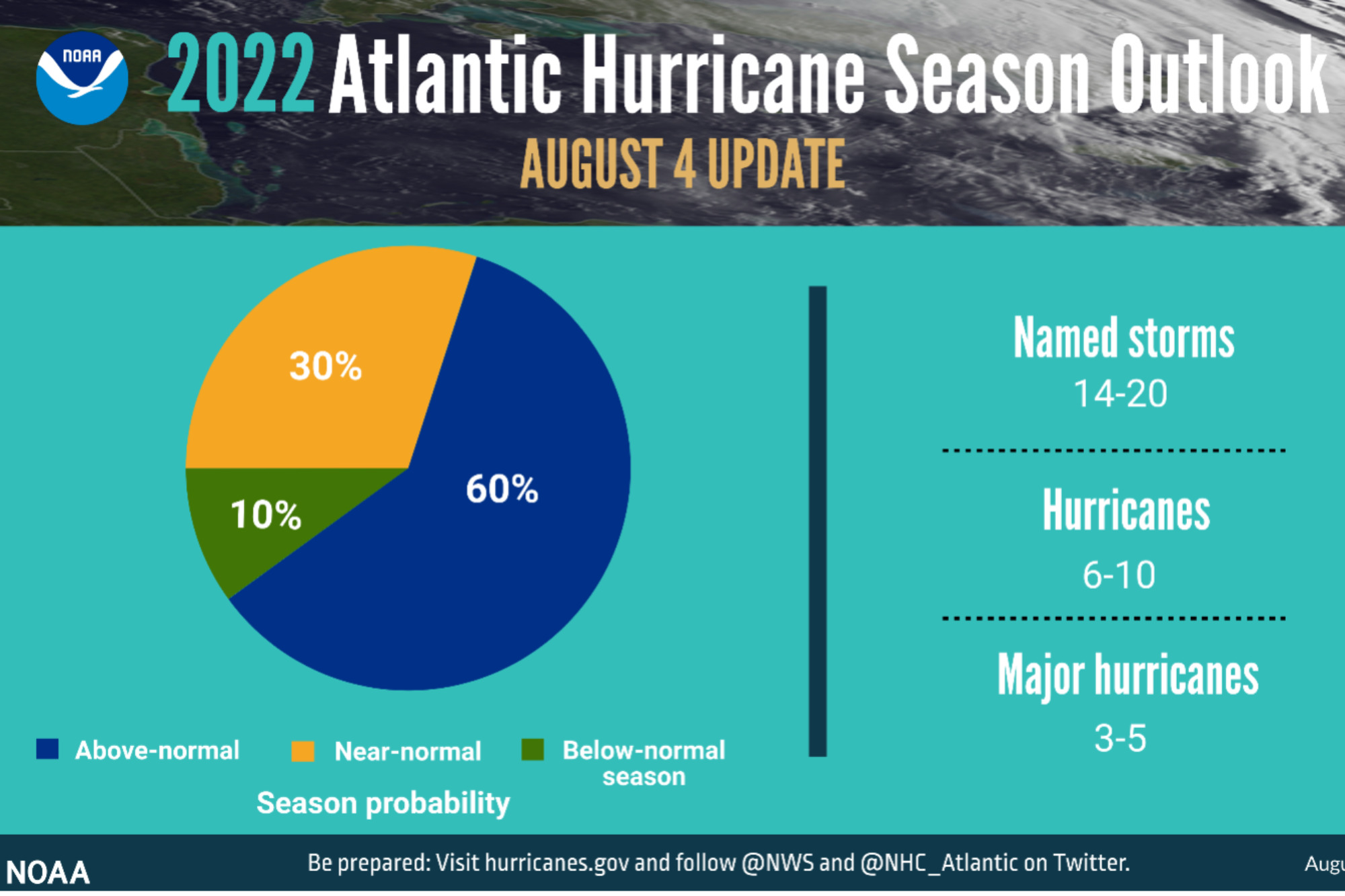 Hurrican Season Update